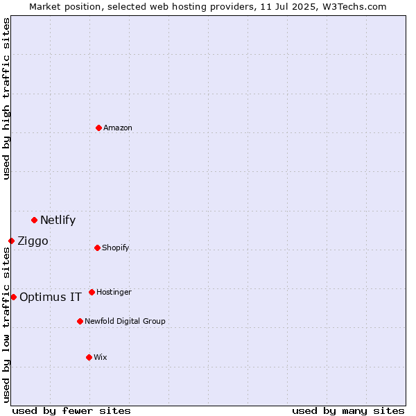 Market position of Netlify vs. Optimus IT vs. Ziggo