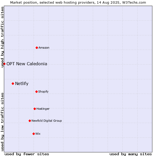 Market position of Netlify vs. OPT New Caledonia