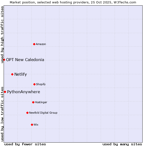 Market position of Netlify vs. PythonAnywhere vs. OPT New Caledonia
