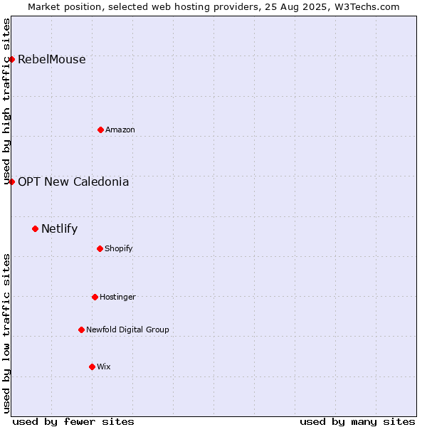 Market position of Netlify vs. RebelMouse vs. OPT New Caledonia