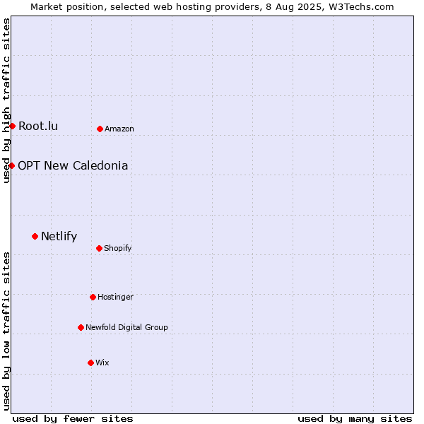 Market position of Netlify vs. Root.lu vs. OPT New Caledonia