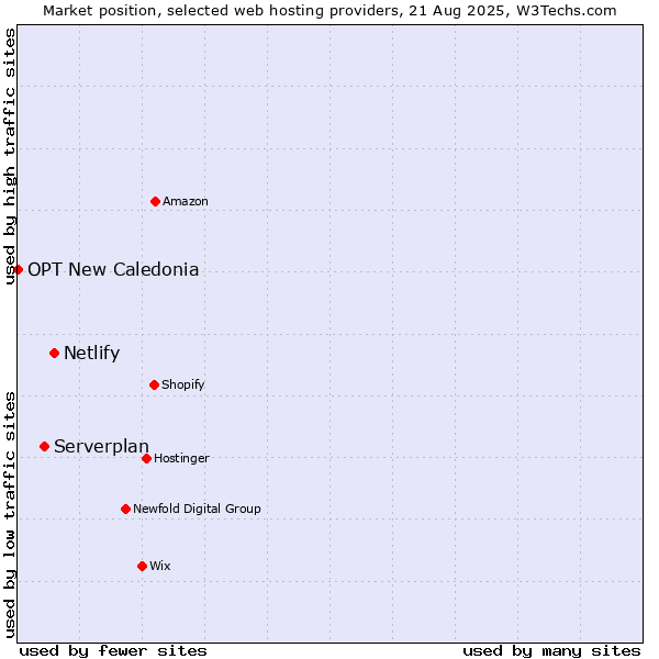 Market position of Netlify vs. Serverplan vs. OPT New Caledonia