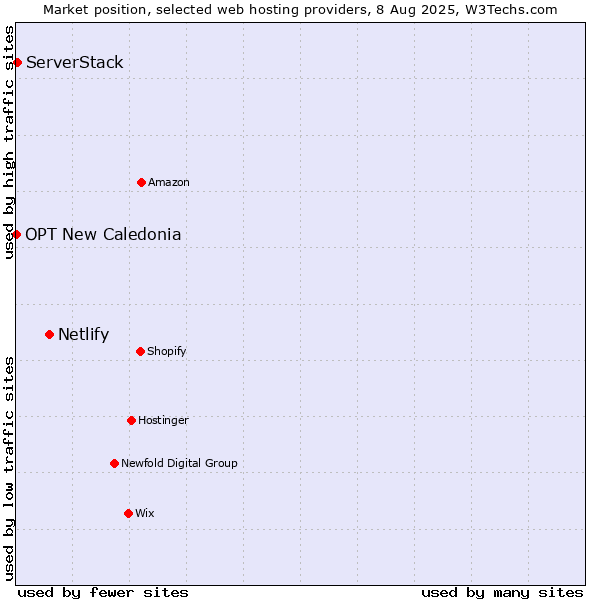 Market position of Netlify vs. ServerStack vs. OPT New Caledonia