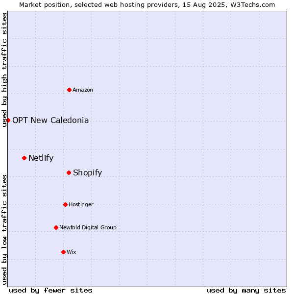 Market position of Shopify vs. Netlify vs. OPT New Caledonia