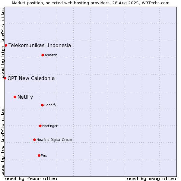 Market position of Netlify vs. Telekomunikasi Indonesia vs. OPT New Caledonia