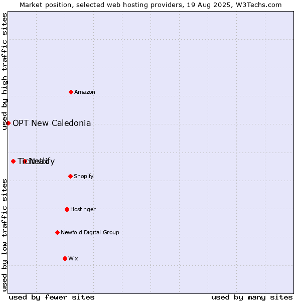 Market position of Netlify vs. Ticimax vs. OPT New Caledonia