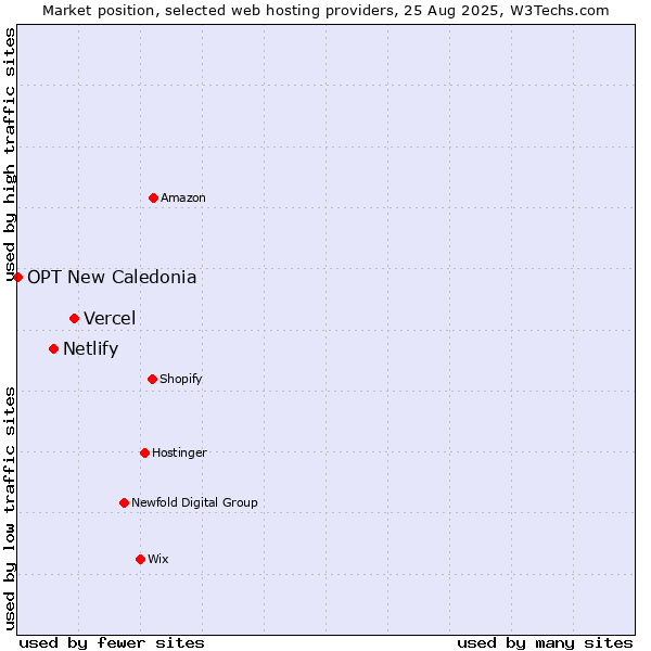 Market position of Vercel vs. Netlify vs. OPT New Caledonia