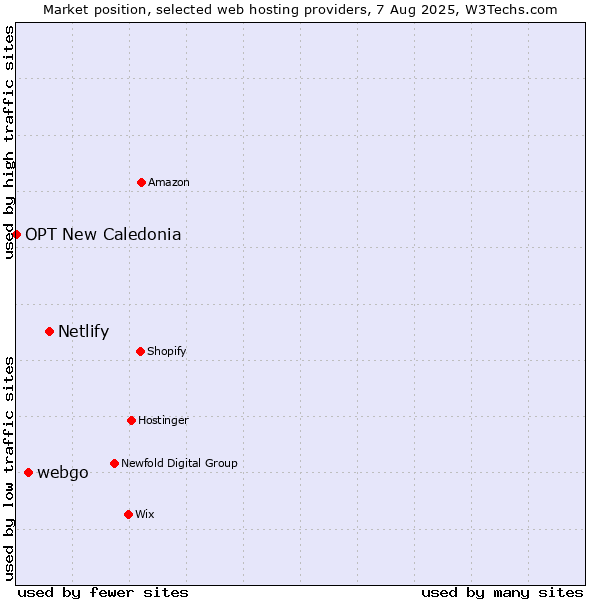 Market position of Netlify vs. webgo vs. OPT New Caledonia