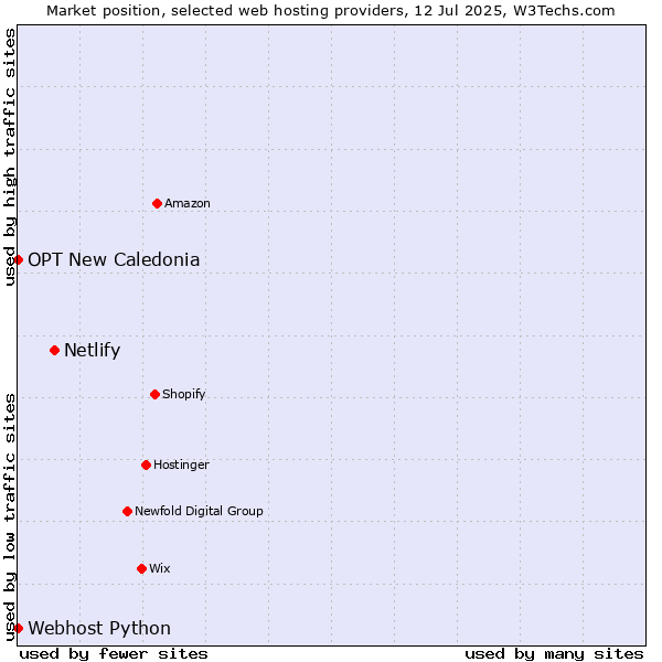 Market position of Netlify vs. Webhost Python vs. OPT New Caledonia