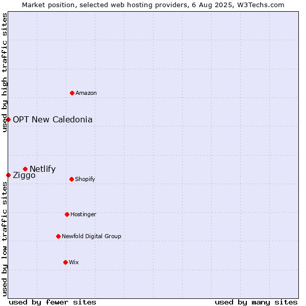 Market position of Netlify vs. Ziggo vs. OPT New Caledonia