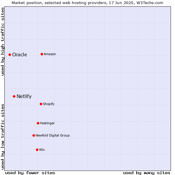 Market position of Netlify vs. Oracle