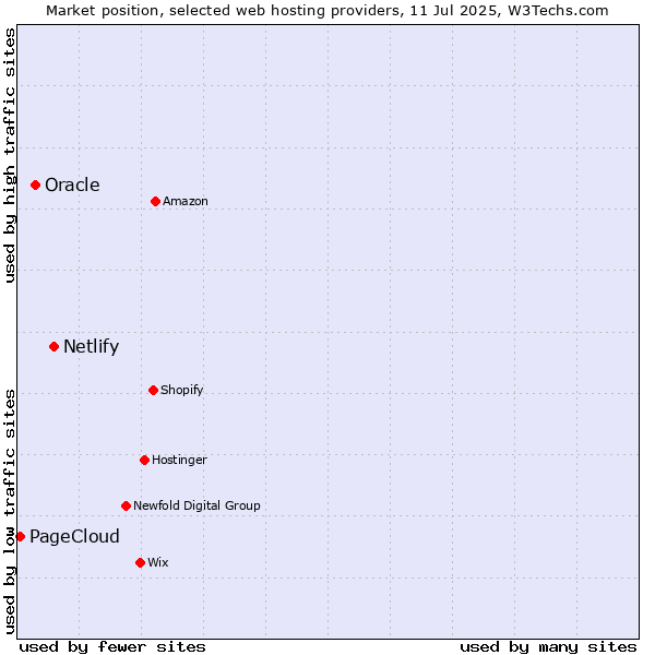 Market position of Netlify vs. Oracle vs. PageCloud