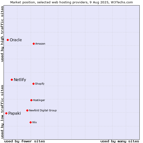 Market position of Netlify vs. Oracle vs. Papaki