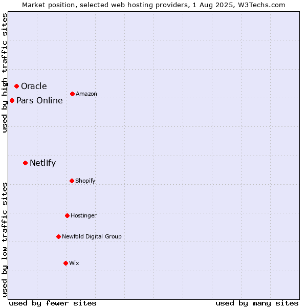 Market position of Netlify vs. Oracle vs. Pars Online