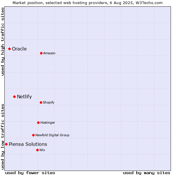 Market position of Netlify vs. Oracle vs. Piensa Solutions