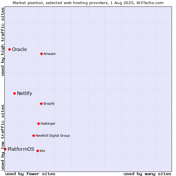 Market position of Netlify vs. Oracle vs. PlatformOS