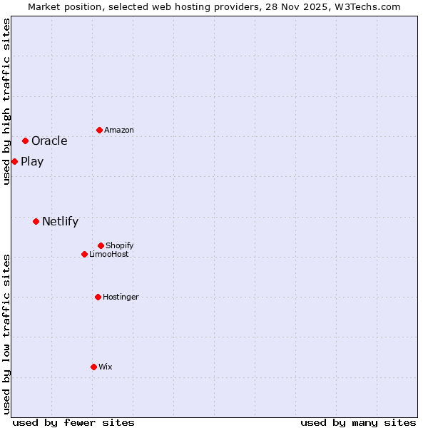 Market position of Netlify vs. Oracle vs. Play