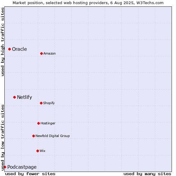 Market position of Netlify vs. Oracle vs. Podcastpage