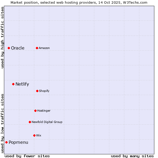 Market position of Netlify vs. Oracle vs. Popmenu