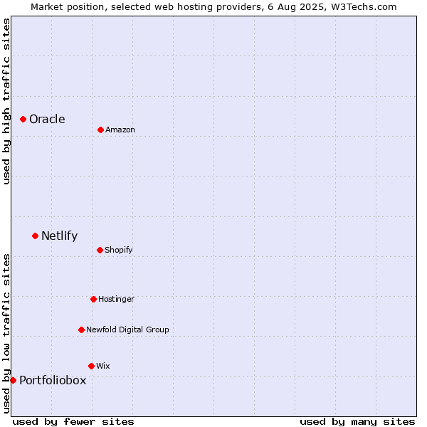 Market position of Netlify vs. Oracle vs. Portfoliobox