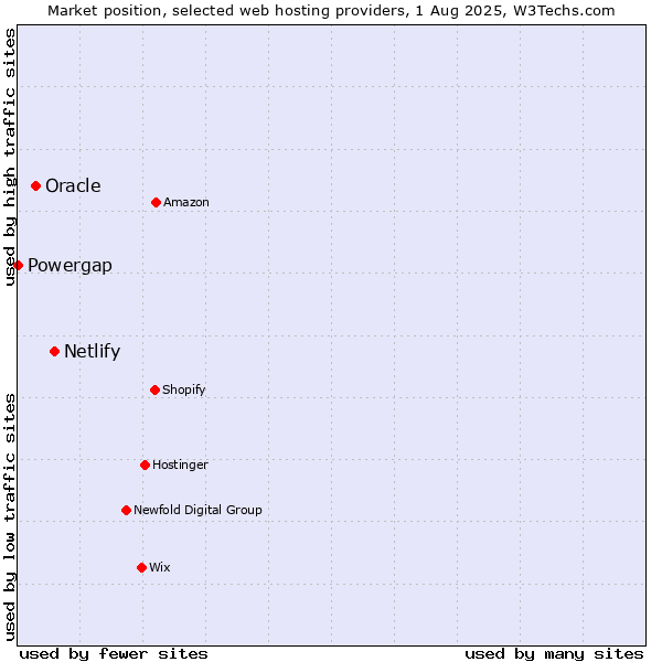 Market position of Netlify vs. Oracle vs. Powergap