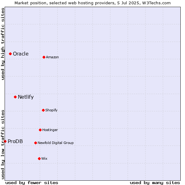 Market position of Netlify vs. Oracle vs. ProDB