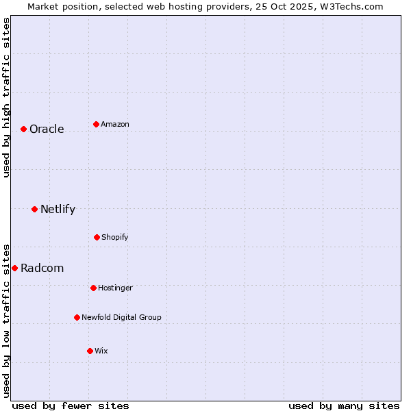 Market position of Netlify vs. Oracle vs. Radcom