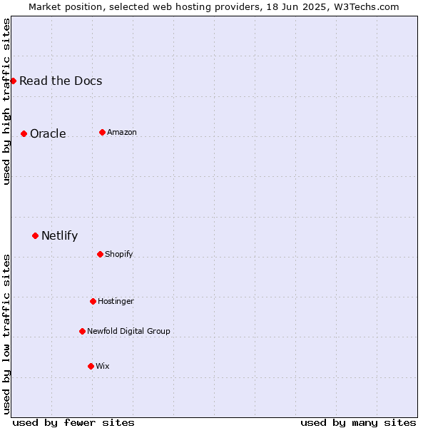 Market position of Netlify vs. Oracle vs. Read the Docs