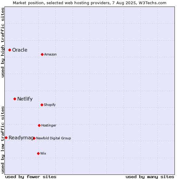 Market position of Netlify vs. Oracle vs. Readymag