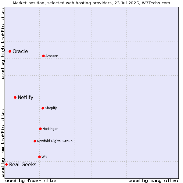 Market position of Netlify vs. Oracle vs. Real Geeks
