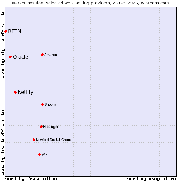 Market position of Netlify vs. Oracle vs. RETN