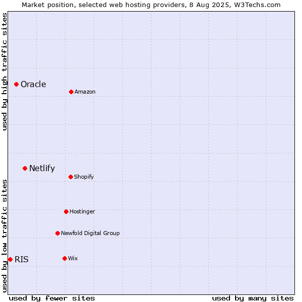 Market position of Netlify vs. Oracle vs. RIS