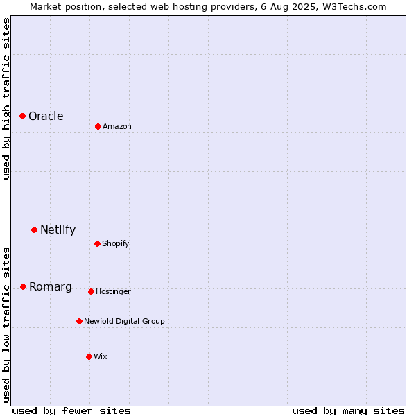 Market position of Netlify vs. Romarg vs. Oracle