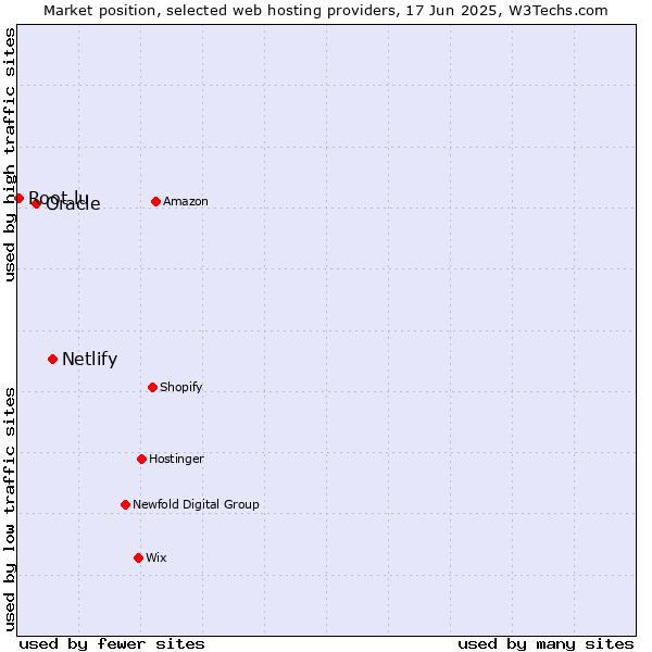 Market position of Netlify vs. Oracle vs. Root.lu