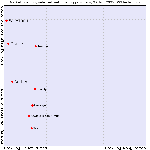 Market position of Netlify vs. Oracle vs. Salesforce
