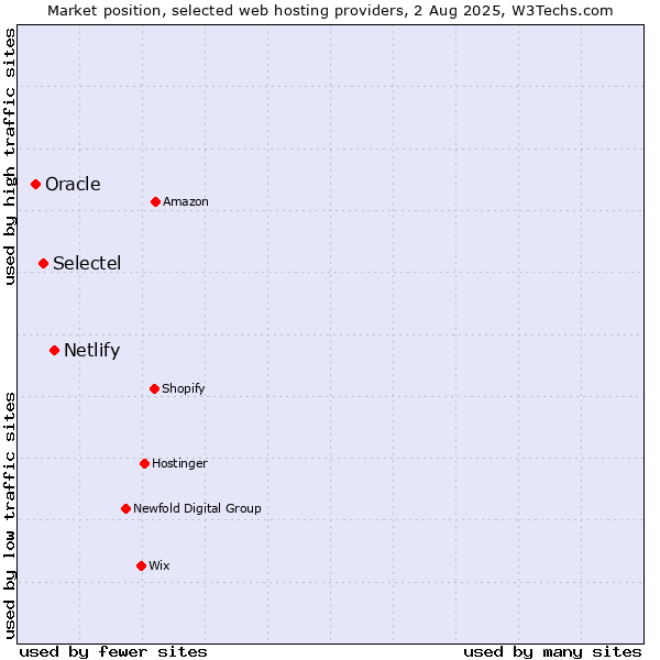 Market position of Netlify vs. Selectel vs. Oracle