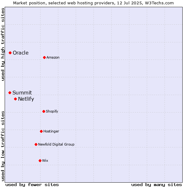 Market position of Netlify vs. Oracle vs. Summit