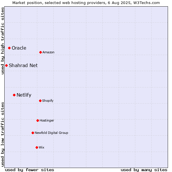 Market position of Netlify vs. Oracle vs. Shahrad Net