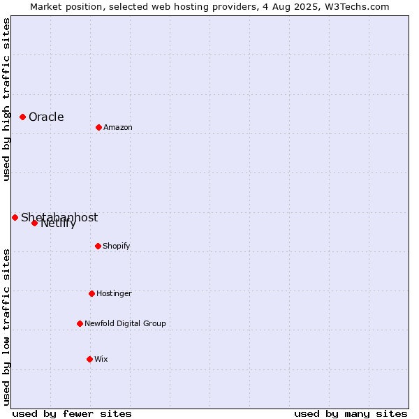 Market position of Netlify vs. Oracle vs. Shetabanhost