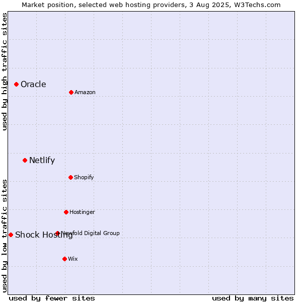 Market position of Netlify vs. Oracle vs. Shock Hosting