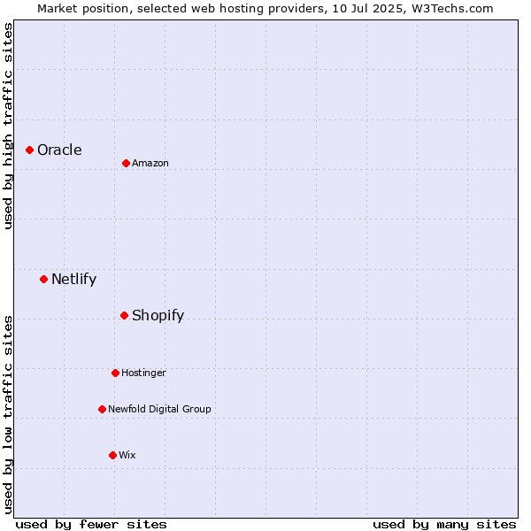 Market position of Shopify vs. Netlify vs. Oracle