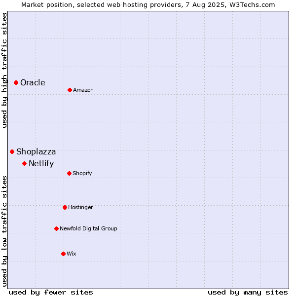Market position of Netlify vs. Oracle vs. Shoplazza