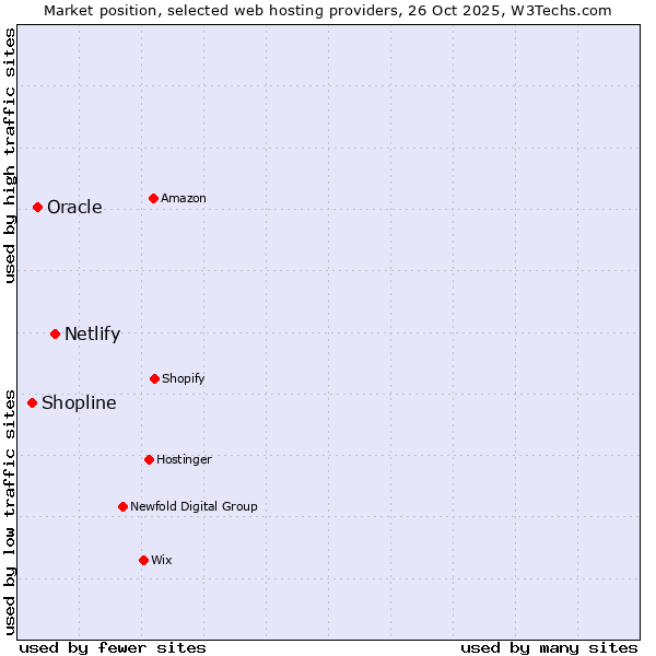 Market position of Netlify vs. Oracle vs. Shopline