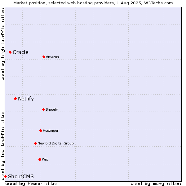 Market position of Netlify vs. Oracle vs. ShoutCMS