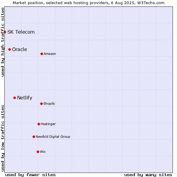 Market position of Netlify vs. Oracle vs. SK Telecom
