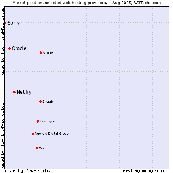 Market position of Netlify vs. Oracle vs. Sorry