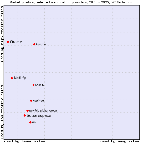 Market position of Squarespace vs. Netlify vs. Oracle