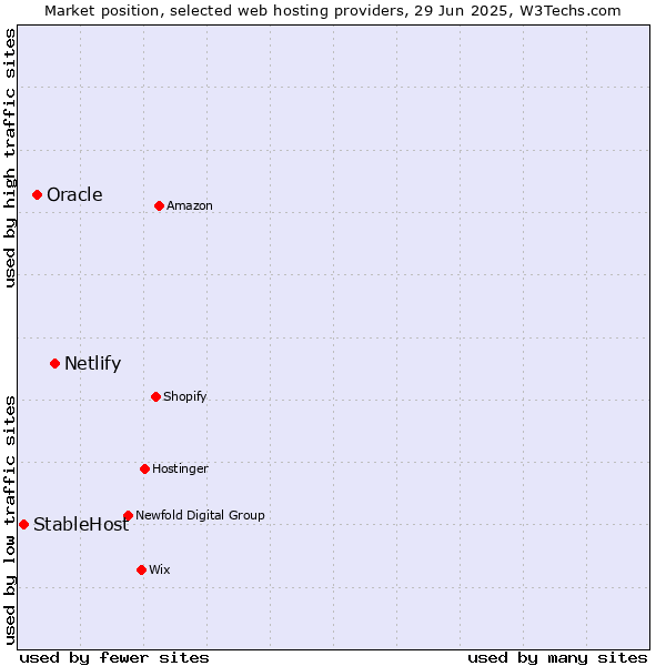 Market position of Netlify vs. Oracle vs. StableHost