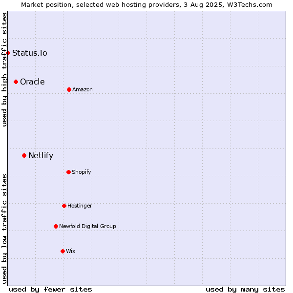 Market position of Netlify vs. Oracle vs. Status.io