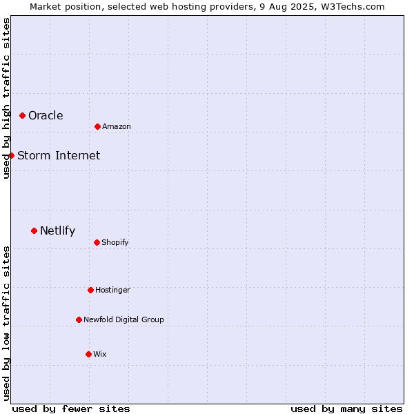 Market position of Netlify vs. Oracle vs. Storm Internet